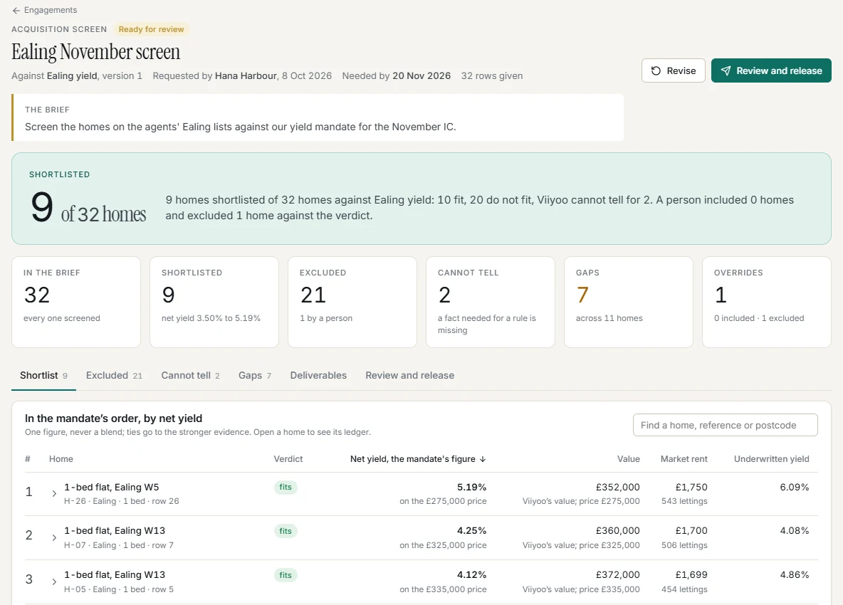 An acquisition screen in Viiyoo, ready for review: 9 of 32 homes shortlisted against the Ealing yield mandate, with 21 excluded, 2 that Viiyoo cannot tell about, 7 gaps across 11 homes and 1 override, and tabs for the shortlist, the exclusions, the gaps, the deliverables, and review and release. The shortlist is in the mandate's order by net yield on each home's asking price, from 5.19% for a 1-bed flat in Ealing W5 on a £275,000 price.