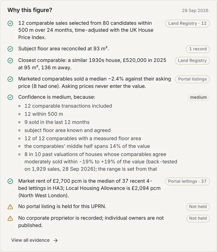 The reasons behind a valuation: 12 comparable sales chosen from 80, the floor area reconciled, the closest comparable, asking prices kept out of the value, and why confidence is medium, including that 8 in 10 past valuations like it sold within 19% of the value.